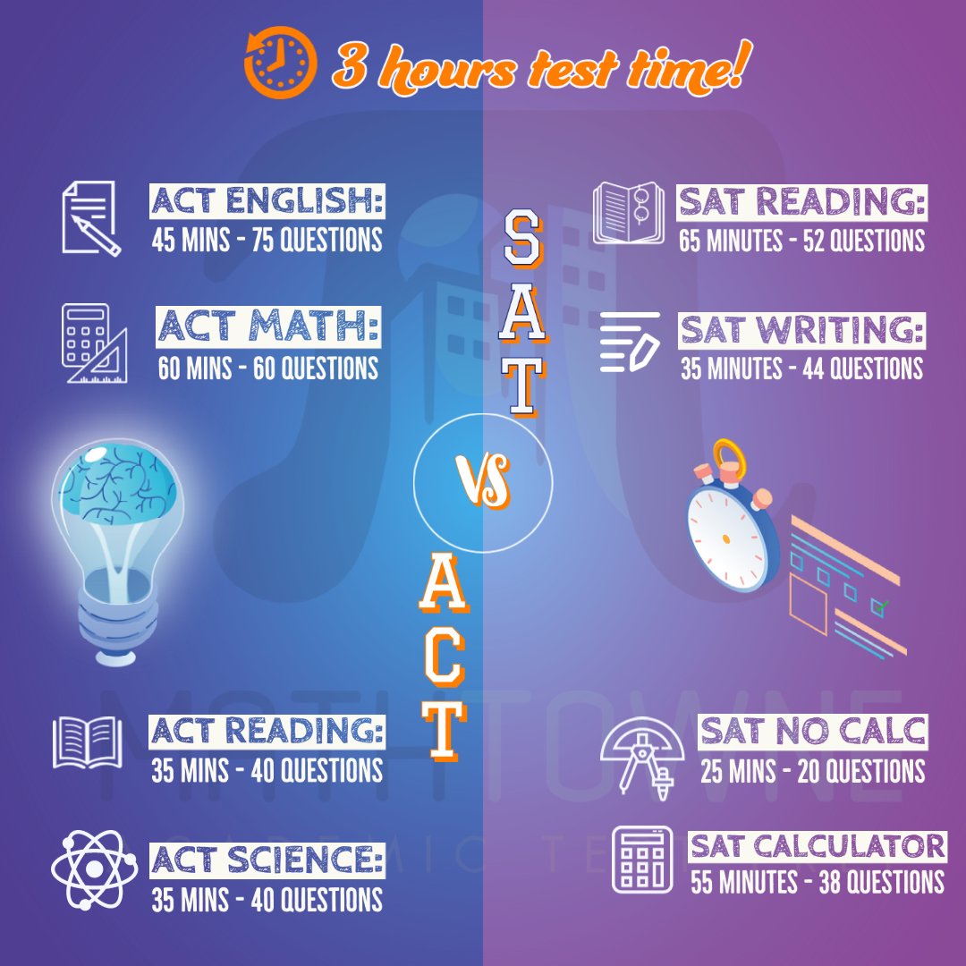 infographic showing SAT and ACT section times